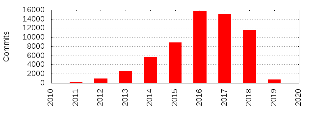 Commits by Year