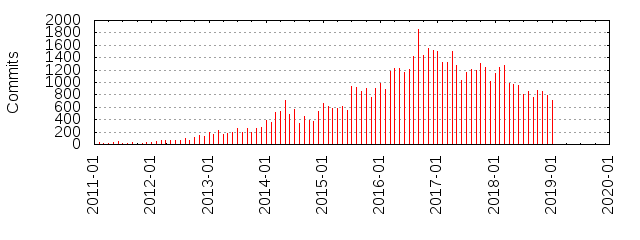 Commits by year/month