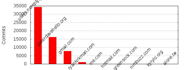 Commits by Domains