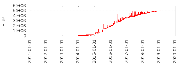 Files by Date