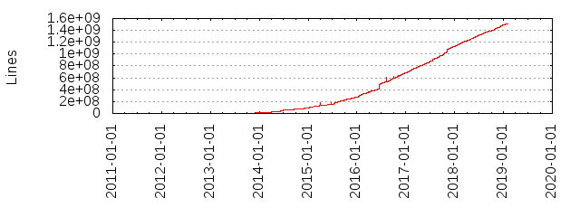 Lines of Code