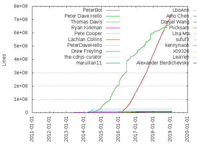 Lines of code per Author